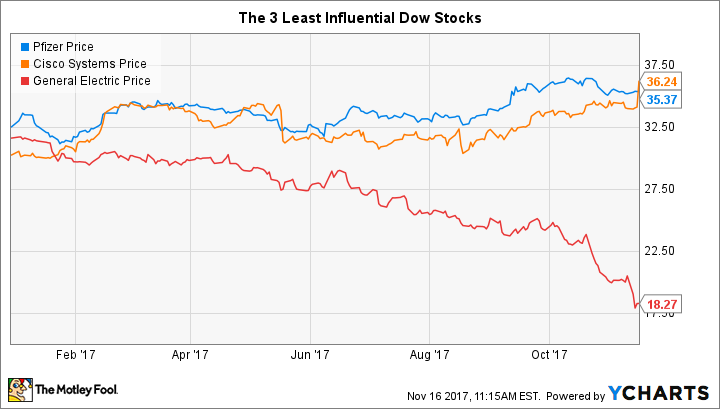 PFE Chart