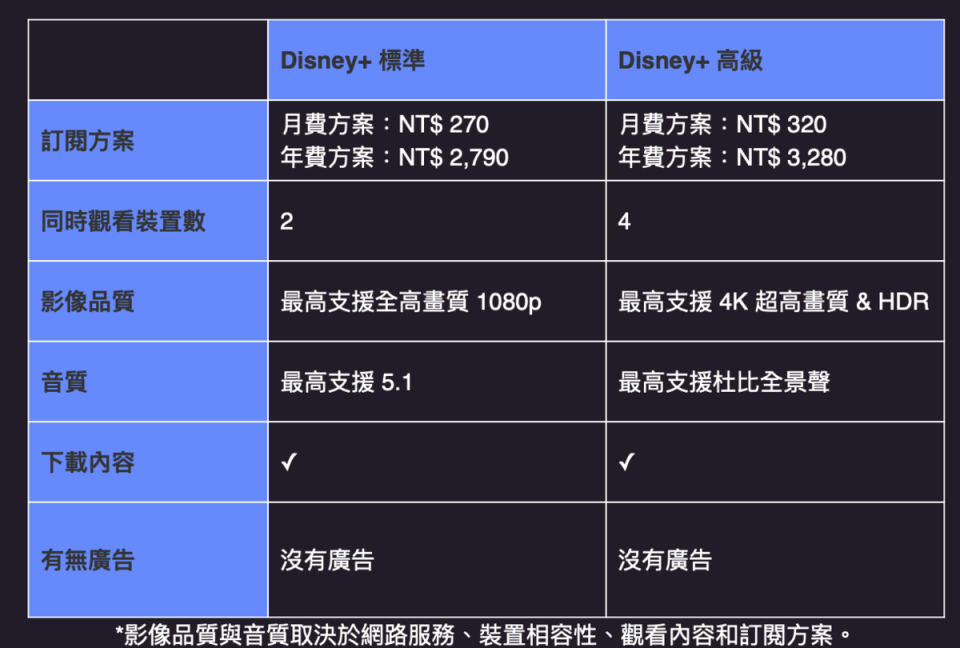 「Disney+標準」與「Disney+高級」兩種收費方式差異對照。（Disney+提供）