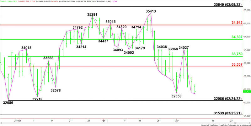 Daily June E-mini Dow Jones Industrial Average