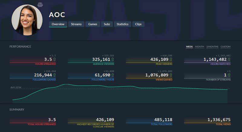 AOC的首次實況成績相當亮眼。（圖／翻攝自TwitchTracker）