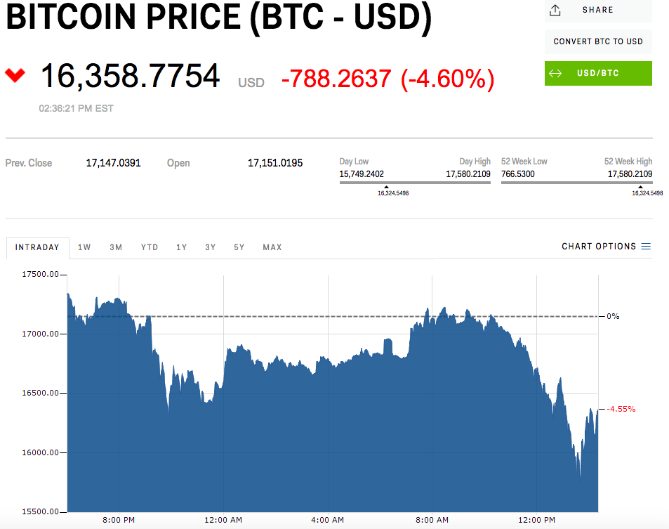 Bitcoin price