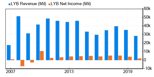 LyondellBasell Industries NV Stock Gives Every Indication Of Being Significantly Overvalued