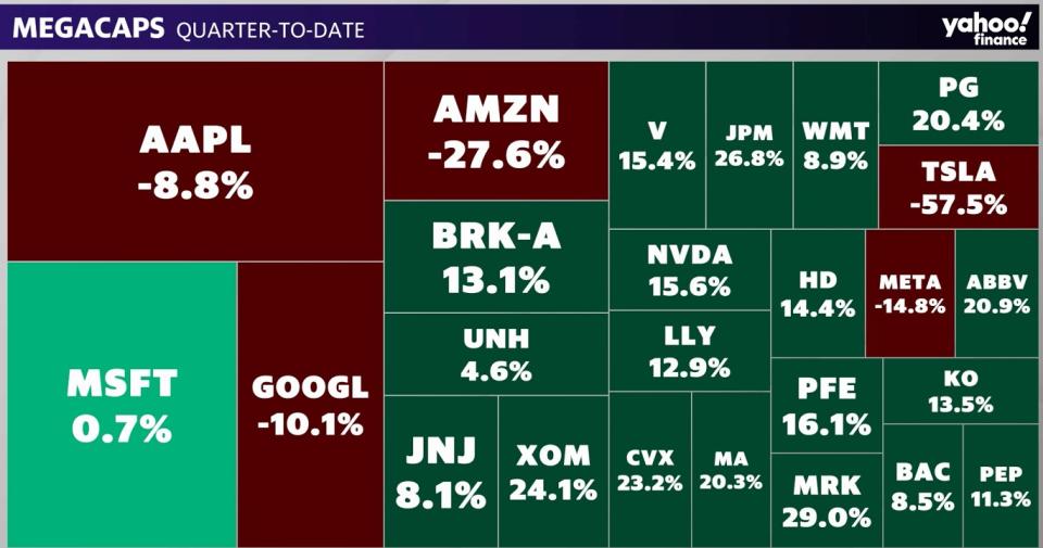 S&P 500 Biggest 25 Stocks - QTD Performance