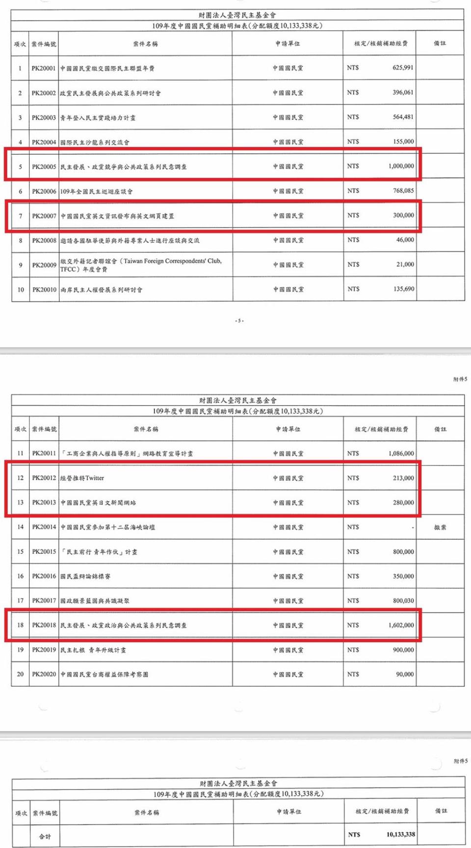 民主基金會補助  民進黨：藍營將補助款當黨產，申請經營Twitter費用。民進黨提供