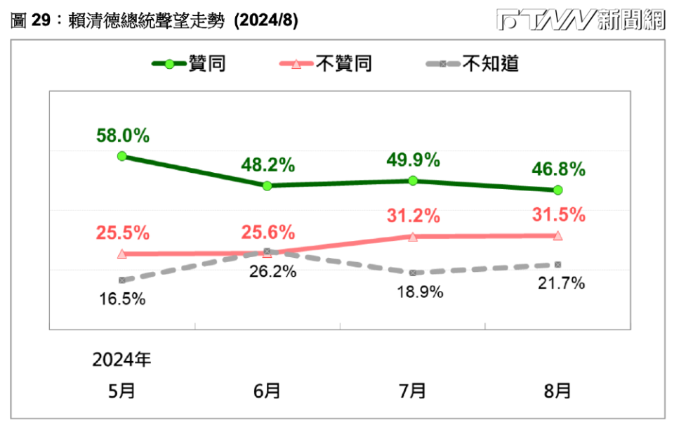 賴清德聲望走勢。（圖／台灣民意基金會提供）