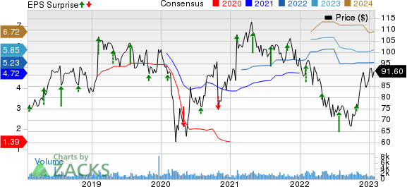 Columbia Sportswear Company Price, Consensus and EPS Surprise