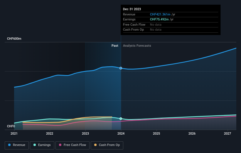 SWX:LEHN Earnings and Revenue Growth as at Aug 2024