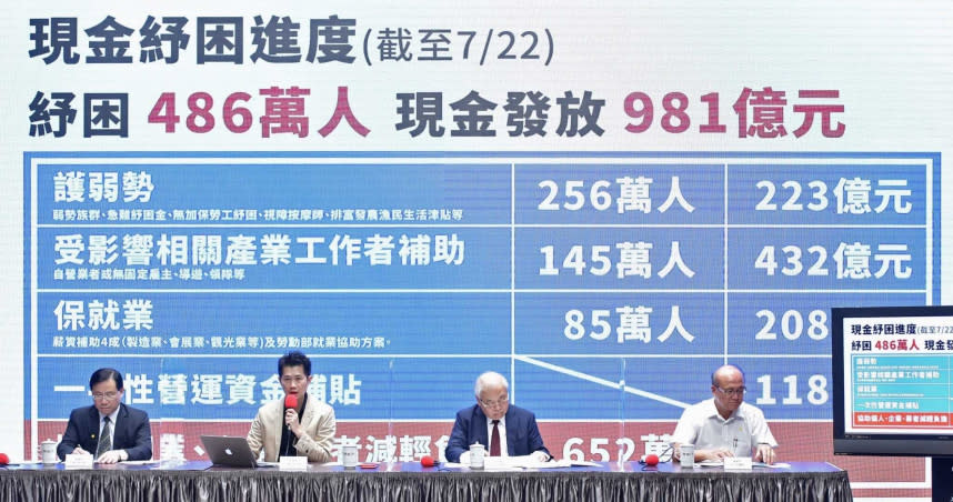 行政院院會中今通過紓困3.0預算追加案。（圖／行政院提供）