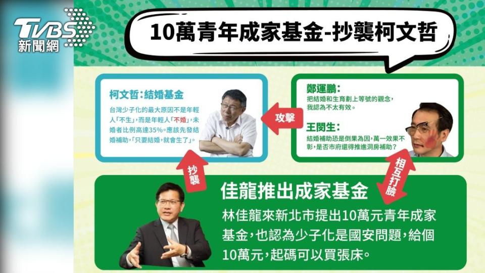 侯友宜選辦批林佳龍10萬青年成家基金政策抄襲柯文哲。（圖／侯友宜選舉辦公室提供）