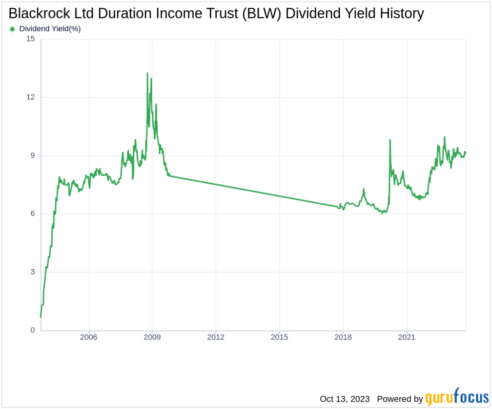 Blackrock Ltd Duration Income Trust's Dividend Analysis