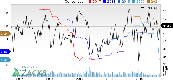 Avnet, Inc. Price and Consensus