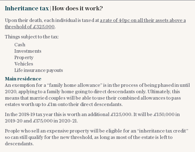 Inheritance tax | How does it work?