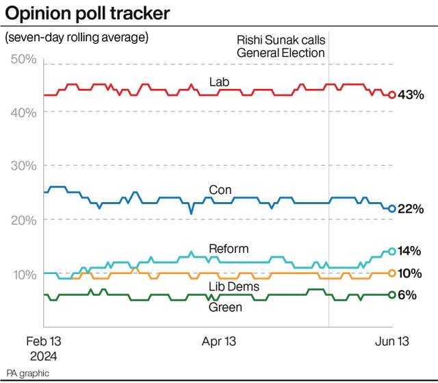 A line graph showing the party's positions in an opinion poll tracker