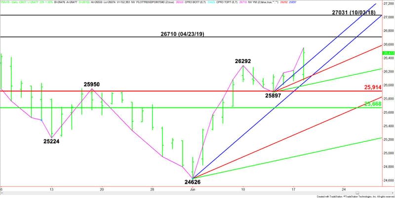 Daily Sept E-mini Dow Jones Industrial Average