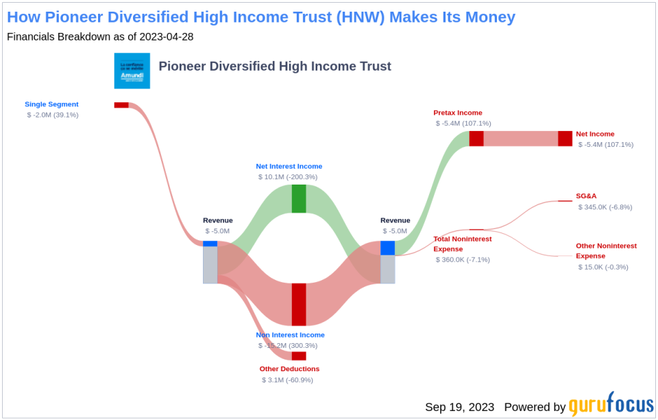 Deep Dive into Pioneer Diversified High Income Trust's Dividend Performance