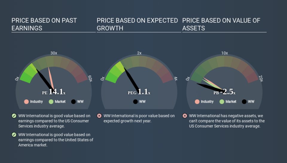 NasdaqGS:WW Price Estimation Relative to Market April 30th 2020