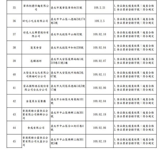 北市衛生局稽查初檢有衛生缺失的業者，複檢後皆已改善。(衛生局提供)