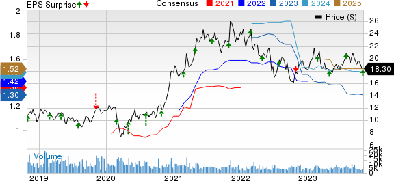 Element Solutions Inc. Price, Consensus and EPS Surprise