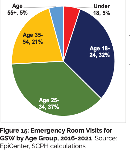 Nearly 70% of all Summit County residents who had a gunshot wound visit in an emergency room were ages 18 to 34. The average gunshot wound-related visitor to an ER was 31 years old.