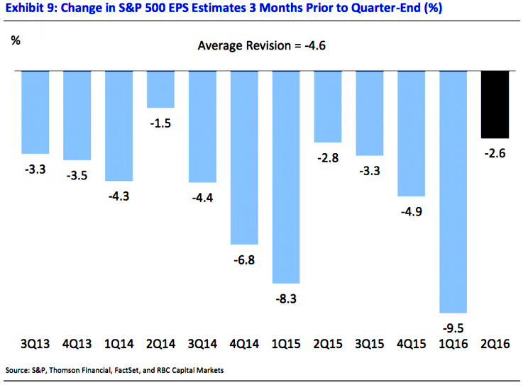 Estimates for earnings have been revised down in each of the past 12 quarters.