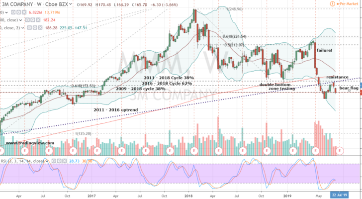 Dow Jones Stock Short #1: MMM Stock