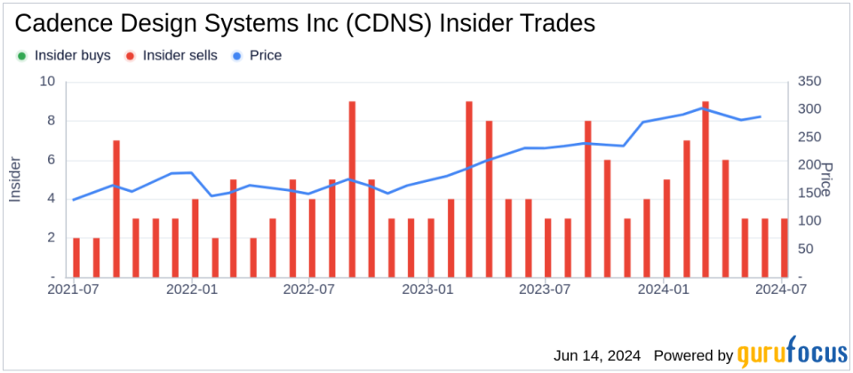 Insider Sale: Sr. Vice President Paul Cunningham Sells Shares of Cadence Design Systems Inc (CDNS)