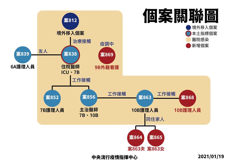 桃醫群聚個案關聯圖。（圖／指揮中心提供）