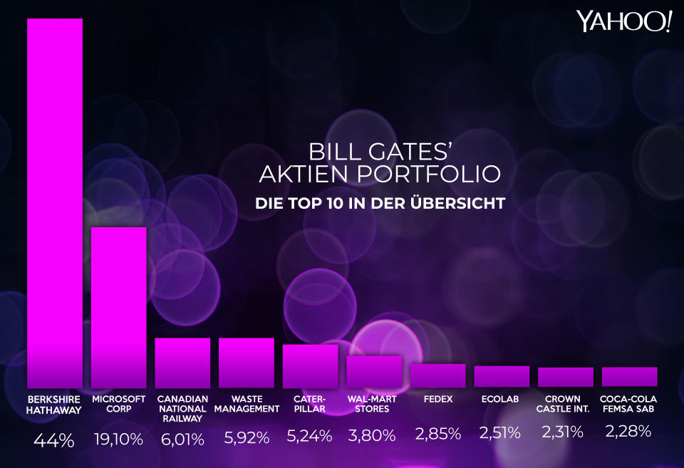 Bill Gates’ Portfolio