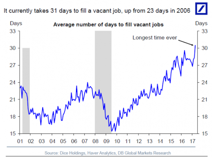 Nunca ha sido tan difícil encontrar un trabajador en los Estados Unidos. (Fuente: Deutsche Bank)