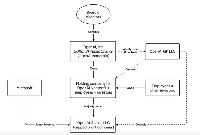 Who owns OpenAI? CEO Sam Altman booted from company