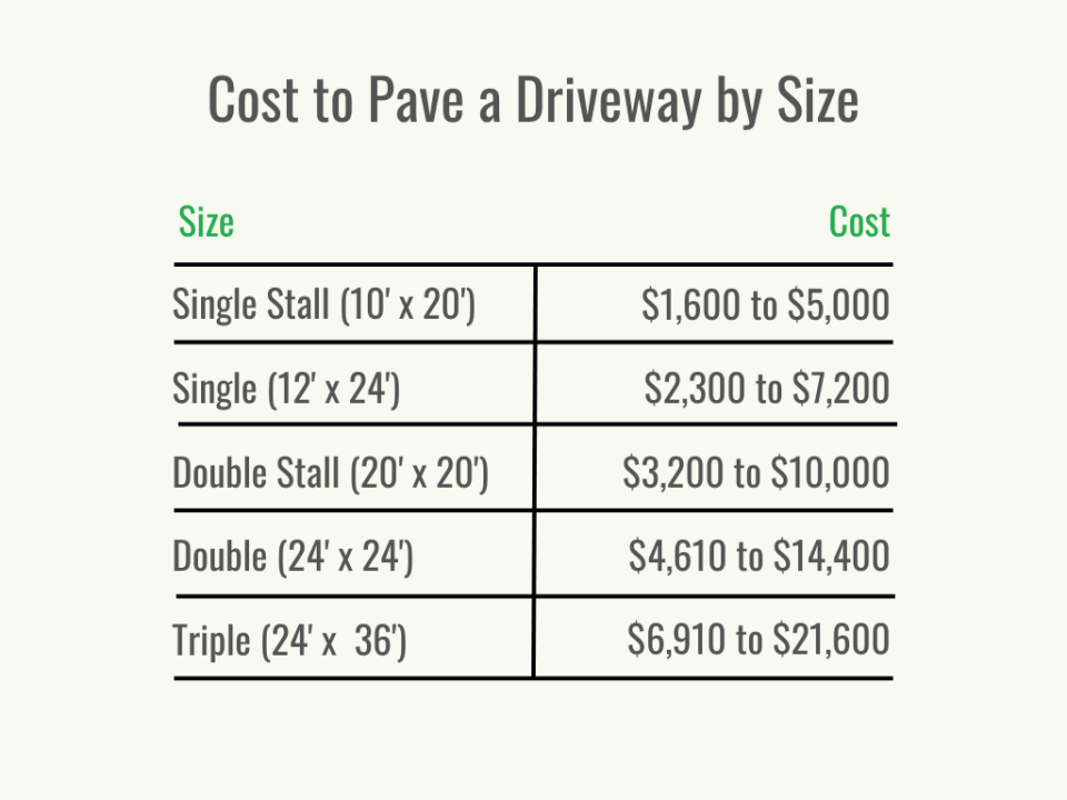Visual 2 - HomeAdvisor - Cost to Pave a Driveway - Cost per Driveway Size - June 2023