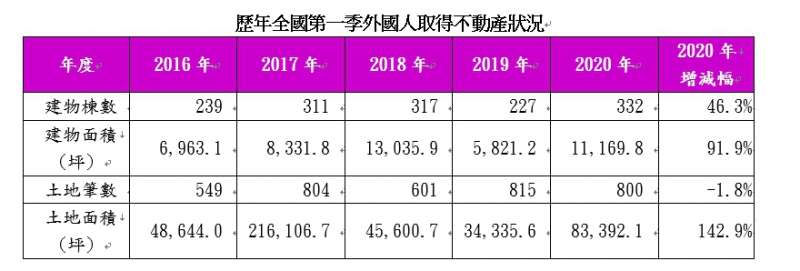 歷年全國第一季外國人取得不動產狀況。（資料來源：內政部、住商機構企劃研究室整理）