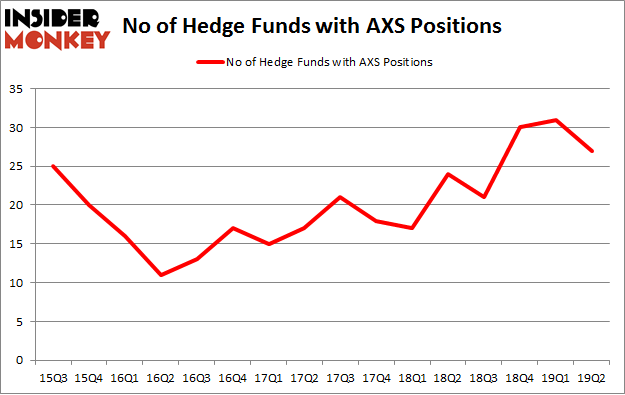 No of Hedge Funds with AXS Positions