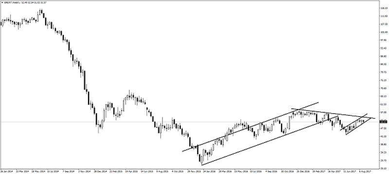 Brent Oil Weekly Chart