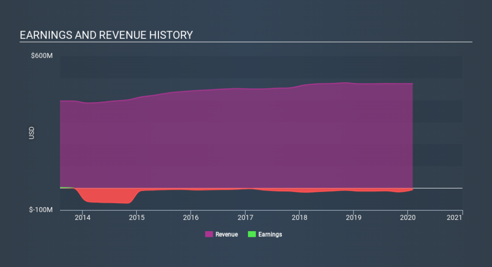 NasdaqGS:DXLG Income Statement May 21st 2020