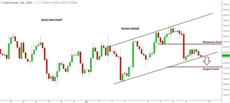 Gold 4H Chart