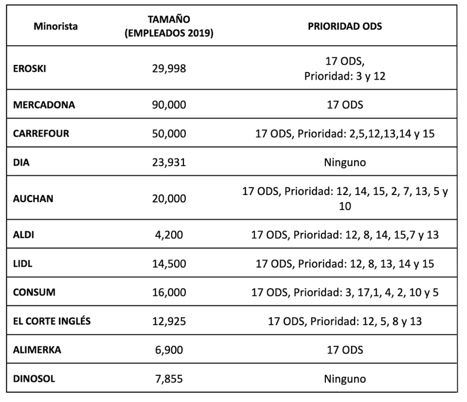 Características de la muestra de supermercados españoles analizados. <a href="https://www.alimarket.es/alimentacion/informe/320124/informe-2020-del-sector-de-la-distribucion-alimentaria-en-espana-por-ingresos" rel="nofollow noopener" target="_blank" data-ylk="slk:Elaboración propia a partir del 'Informe 2020 del sector de la distribución alimentaria en España';elm:context_link;itc:0;sec:content-canvas" class="link ">Elaboración propia a partir del 'Informe 2020 del sector de la distribución alimentaria en España'</a>