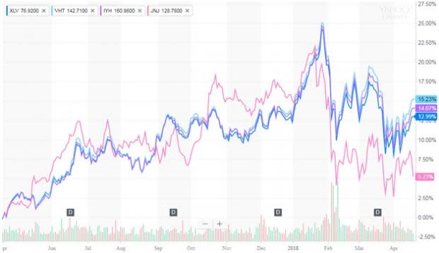 Johnson & Johnson reports Q1 results with both revenues and EPS beating estimates.