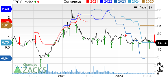 Bassett Furniture Industries, Incorporated Price, Consensus and EPS Surprise