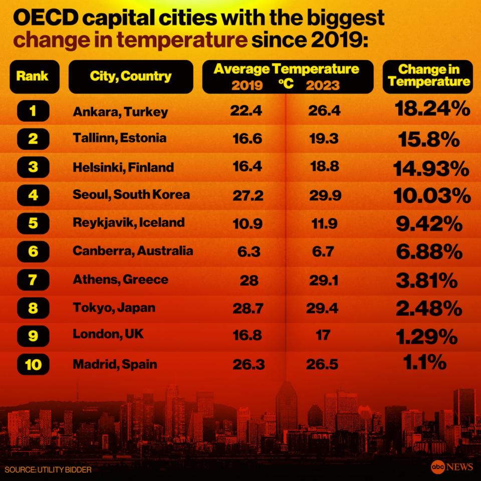 Major cities around the world have seen significant increases in average temperatures since 2019, new research shows. (ABC News Photo Illustration)