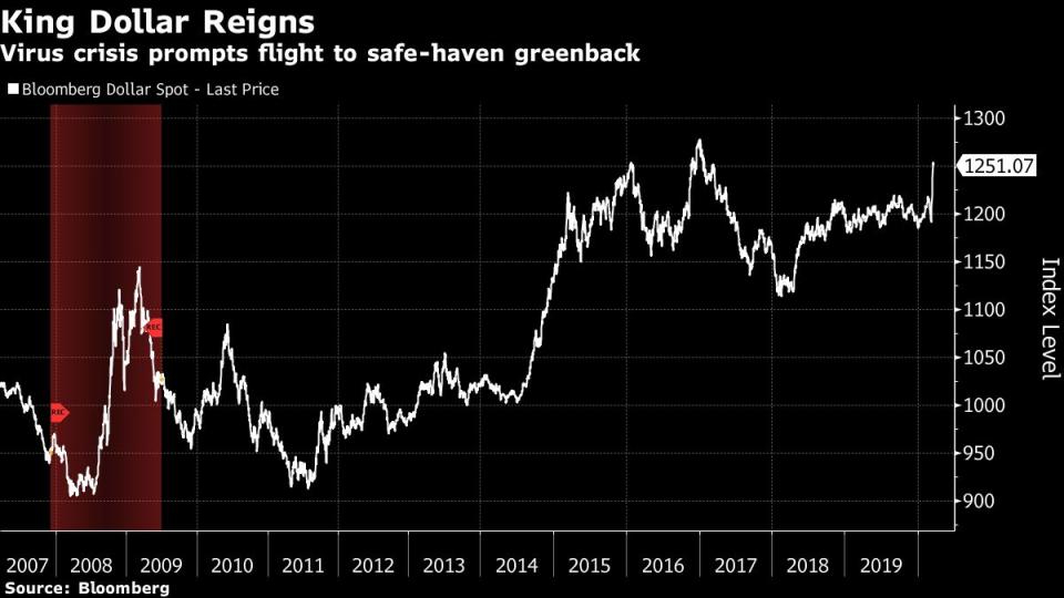 Gráfico de la evolución de un índice que mide la evolución del dólar frente a las principales divisas del mundo. Bloomberg. 