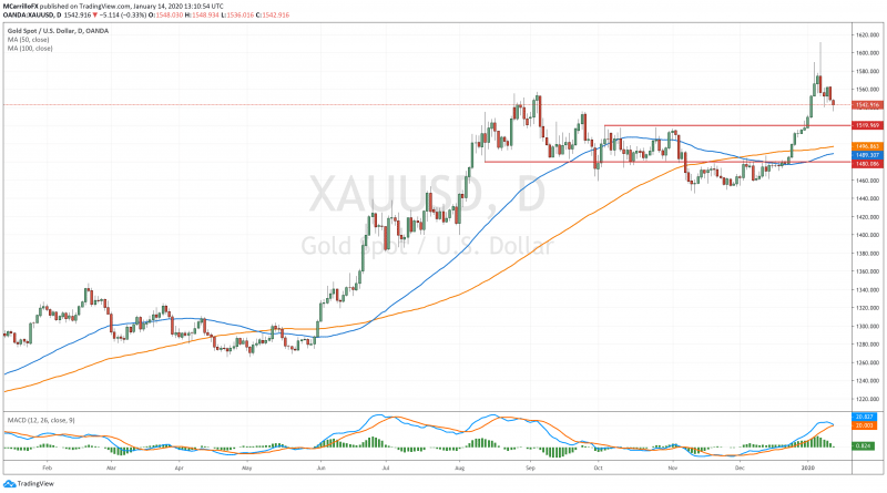 XAUUSD gráfico diario oro enero 14