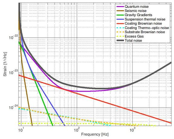 The expected sensitivity, or "strain," of the Advanced LIGO detectors at their final design configuration, as a function of the frequency. The curves represent various noise sources limiting the sensitivity of the instruments. The strain is def
