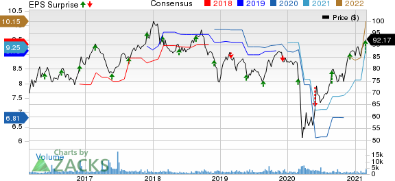 Canadian Imperial Bank of Commerce Price, Consensus and EPS Surprise