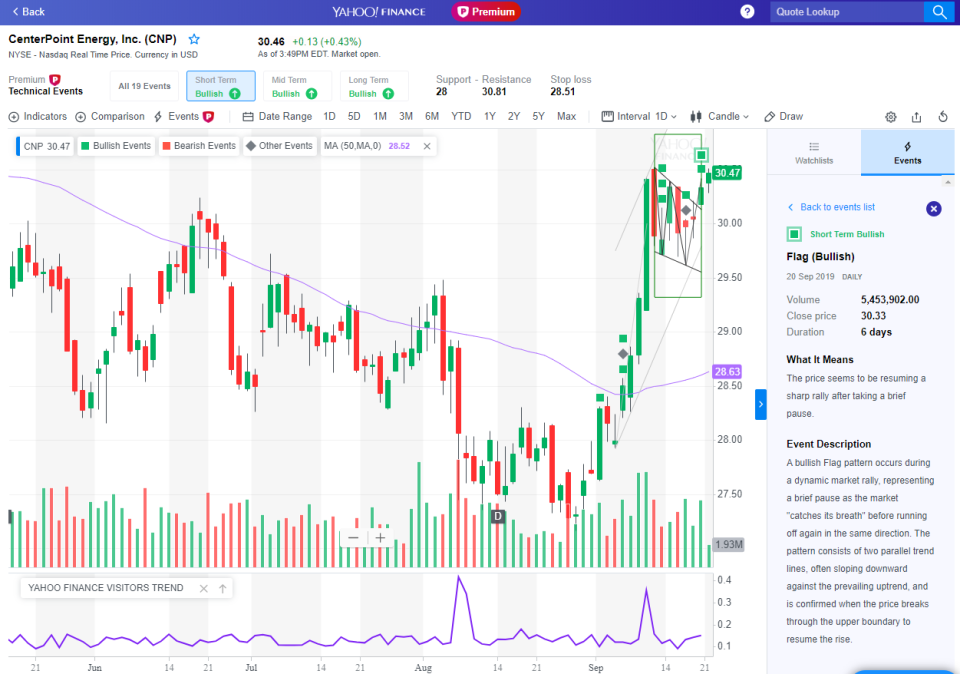 CenterPoint Energy, Inc. (CNP) showing a Flag (Bullish) pattern on Sep 20, 2019