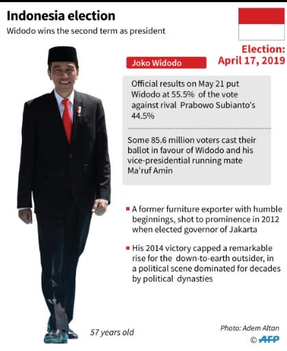 Graphic on Indonesia's president Joko Widodo who has won a second term as president