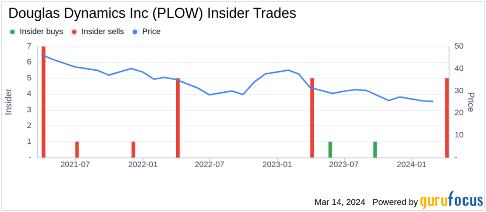 Insider Sell: EVP & CFO Sarah Lauber Sells 4,729 Shares of Douglas Dynamics Inc (PLOW)