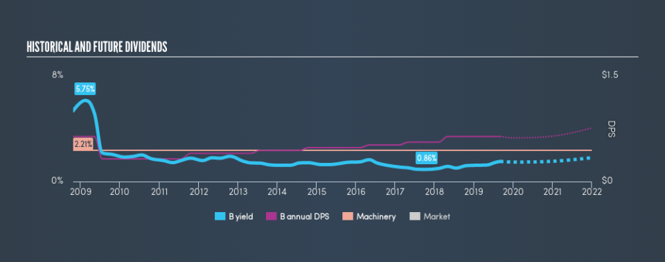 NYSE:B Historical Dividend Yield, September 3rd 2019