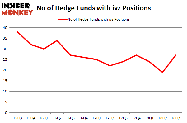 No of Hedge Funds with IVZ Positions