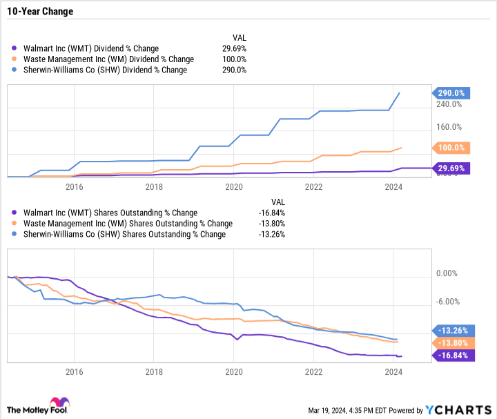 WMT Dividend Chart